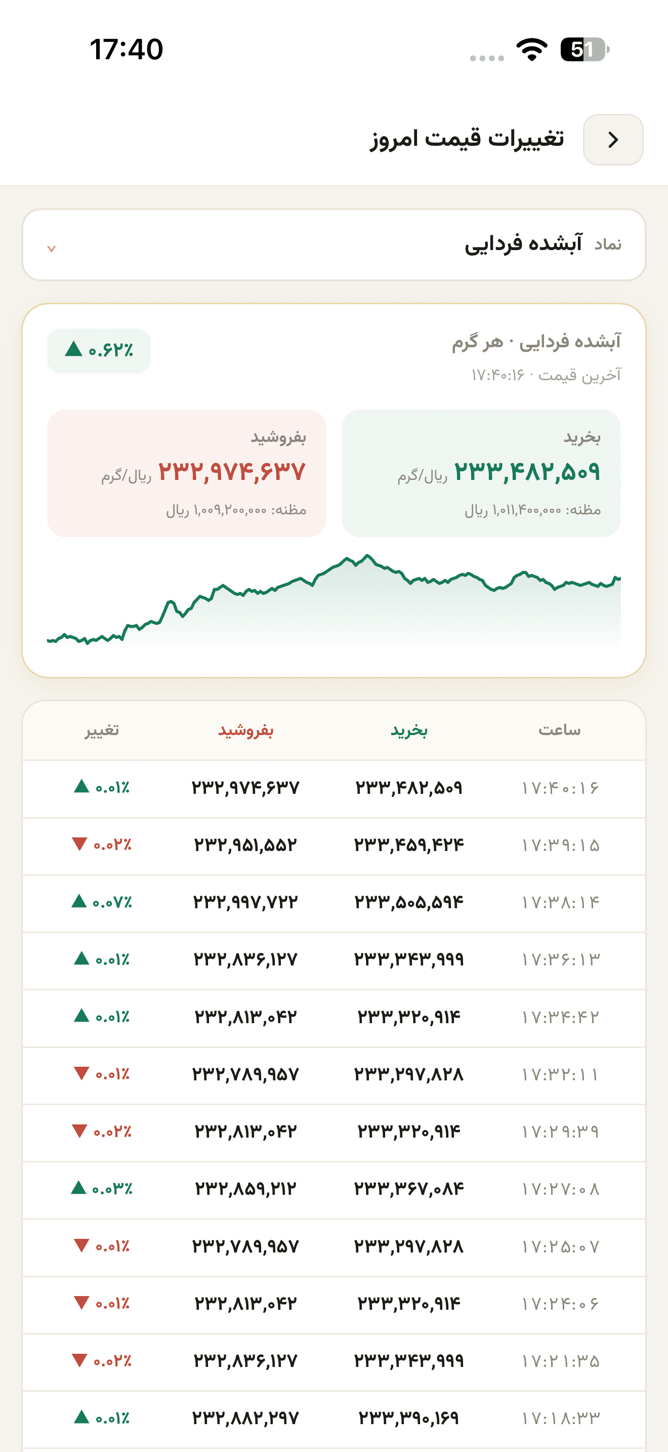 Shahbazi Gold — Real-Time Trading Platform